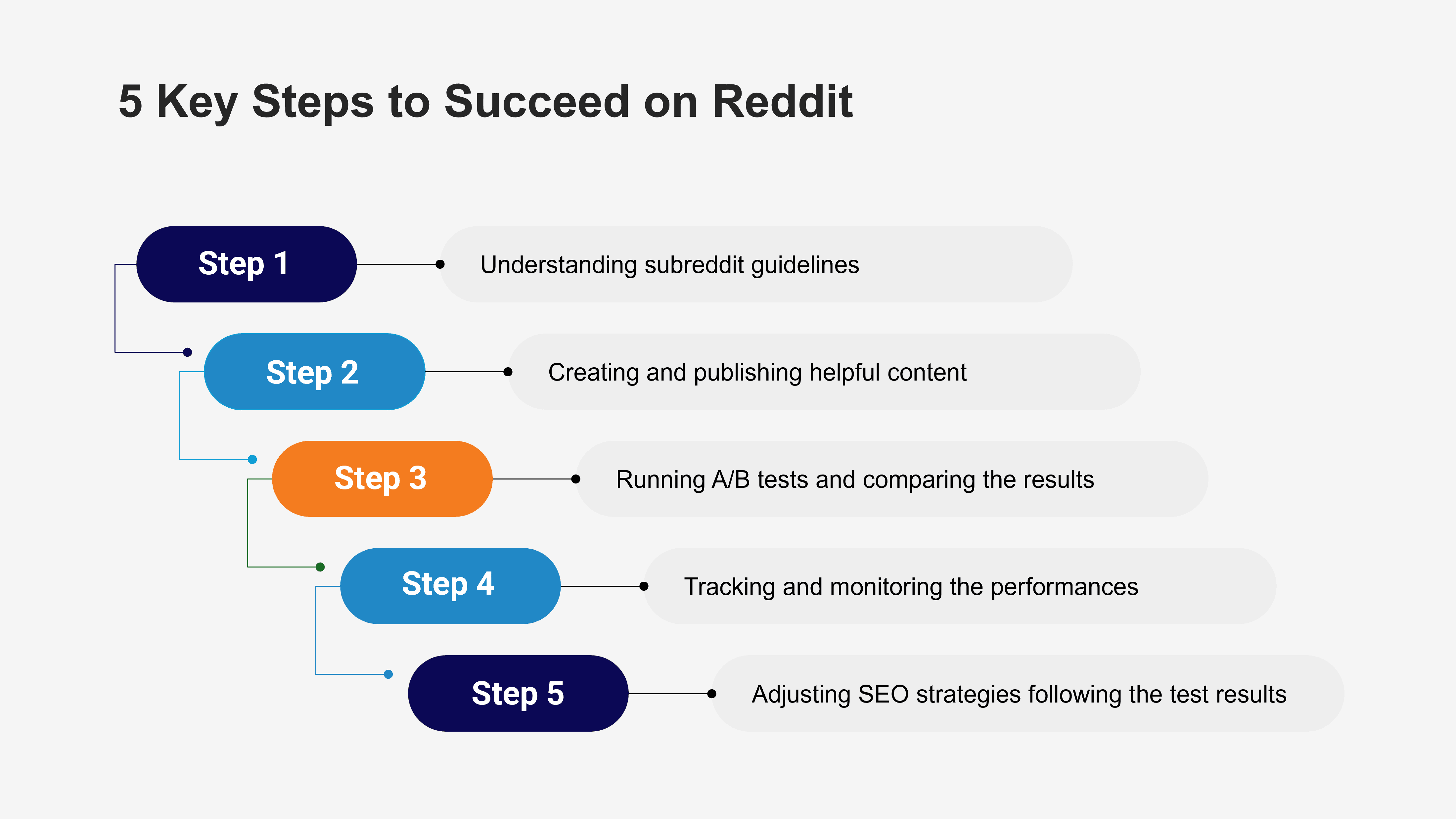 5 key steps to succeed on Reddit.png