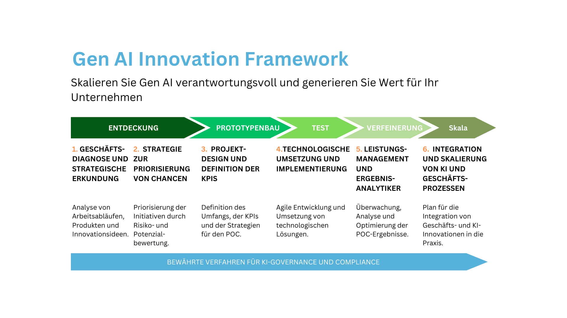 GenAI-Innovation-Framework-Deutsch