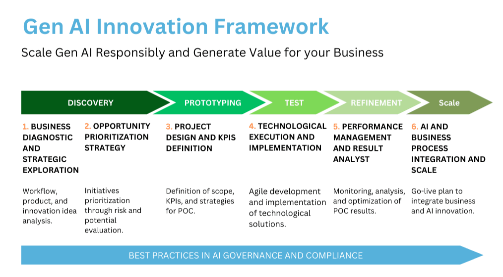 GenAI-Innovation-Framework-Englisch