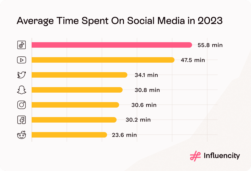 average_time_spent_on_social_media_in_2023_english.png