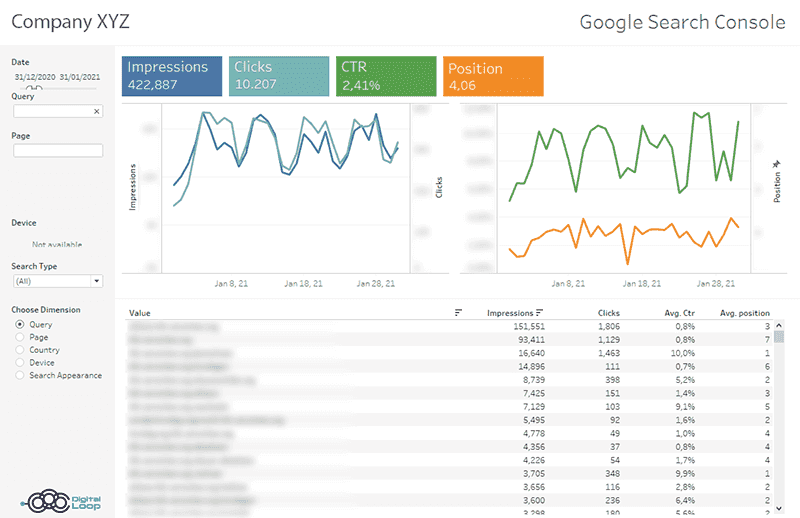 A tableu google search console dashboard shows a daily report of an e-commerce shop regarding KPIs and top-performing goods across several channels
