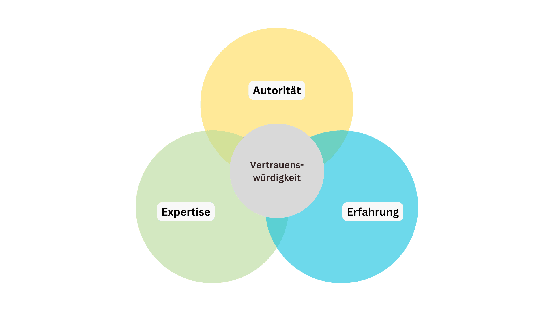 venn-diagramme-eeat-german.png